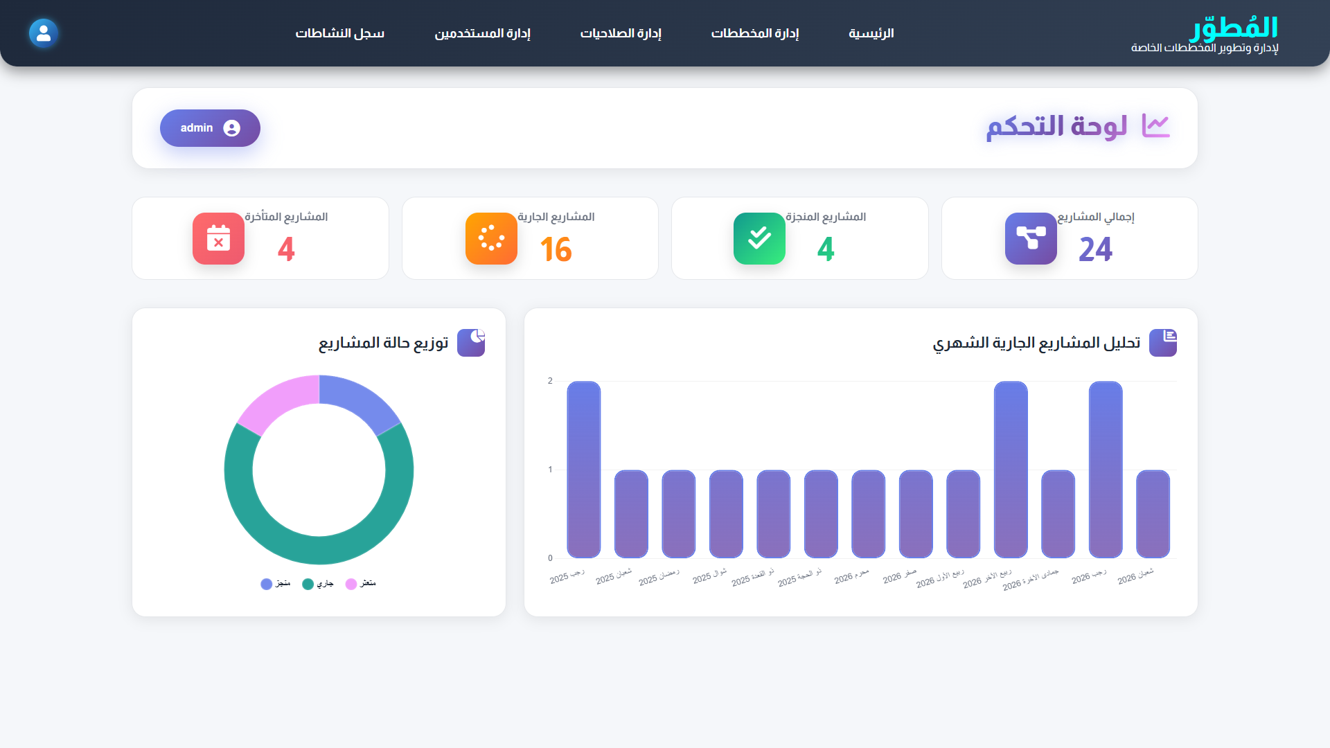 Dashboard: project totals, status distribution and monthly analysis